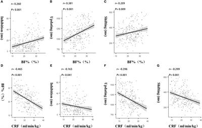 Cardiorespiratory fitness as a mediator between body fat rate and executive function in college students